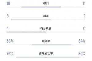 又被罚了！亚足联官方：泰山对阵光州时6人染黄，罚款6000美元